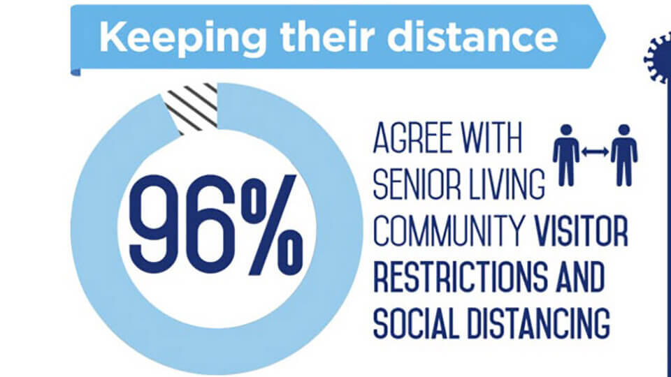 seniors-agree-with-social-distancing-measures (1)